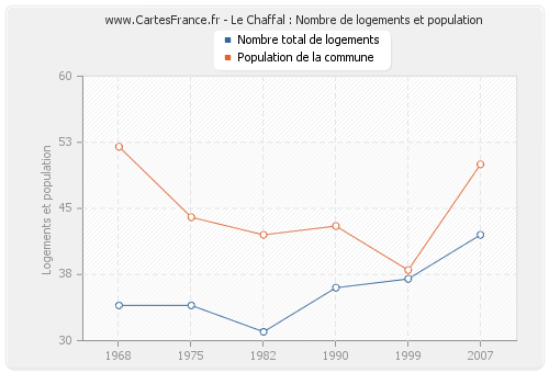 Le Chaffal : Nombre de logements et population